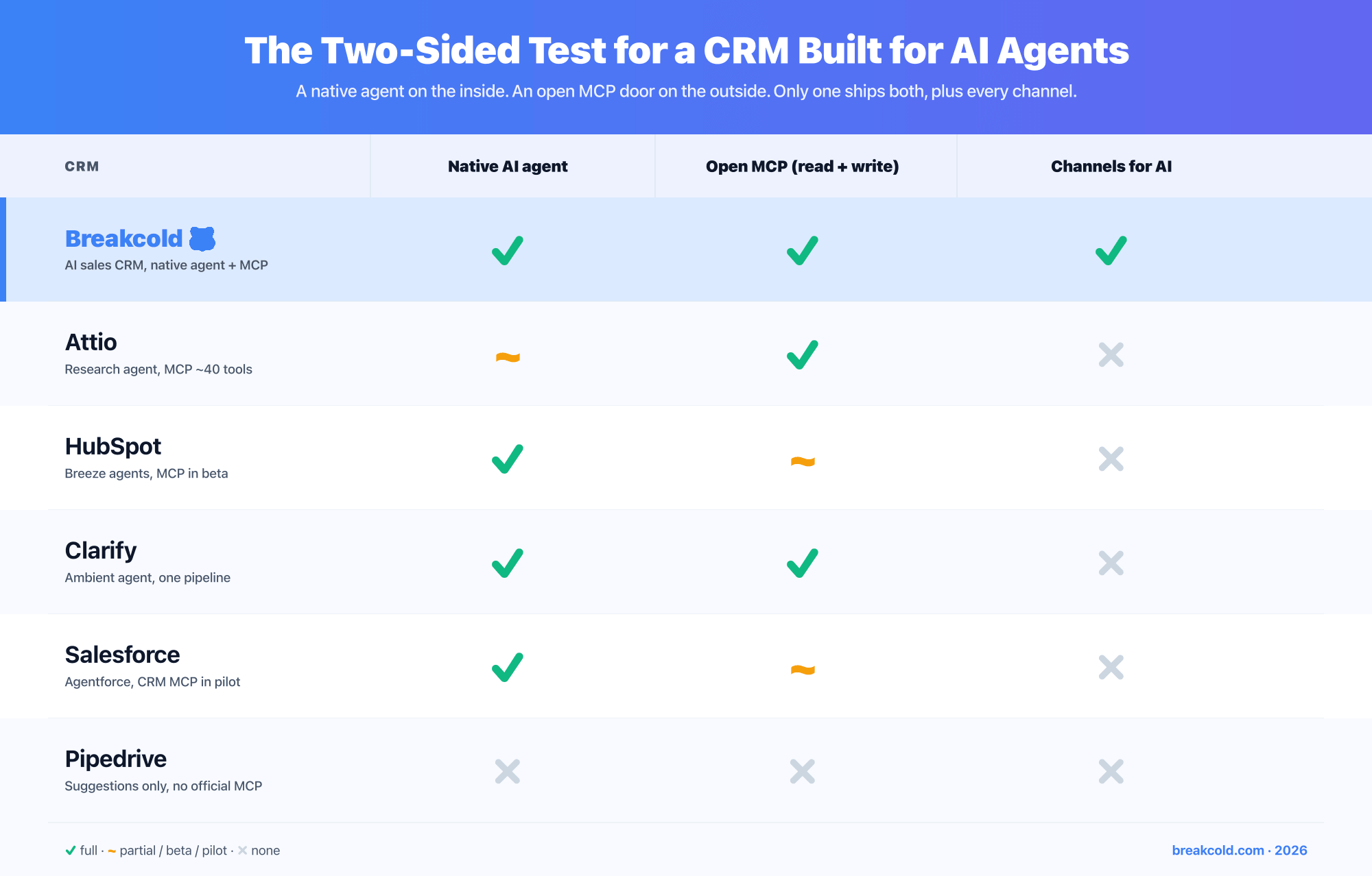 The two-sided test for a CRM built for AI agents: six CRMs scored on native AI agent, open MCP with read and write, and channels exposed to AI. Breakcold is the only fully green row across all three columns. Attio passes MCP but not native agent or channels. HubSpot and Salesforce pass native agent but MCP is partial. Clarify passes native agent and MCP but not channels. Pipedrive fails all three.