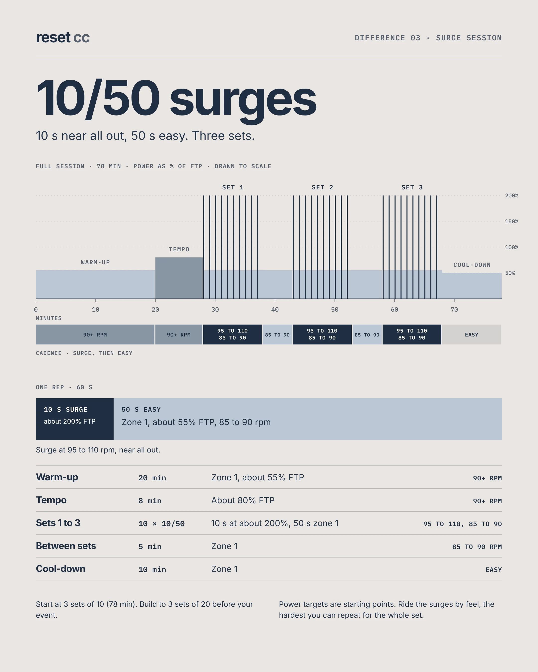 The 10/50 gravel surge session: 10 s near all out, 50 s easy, three sets, drawn to scale with cadence targets