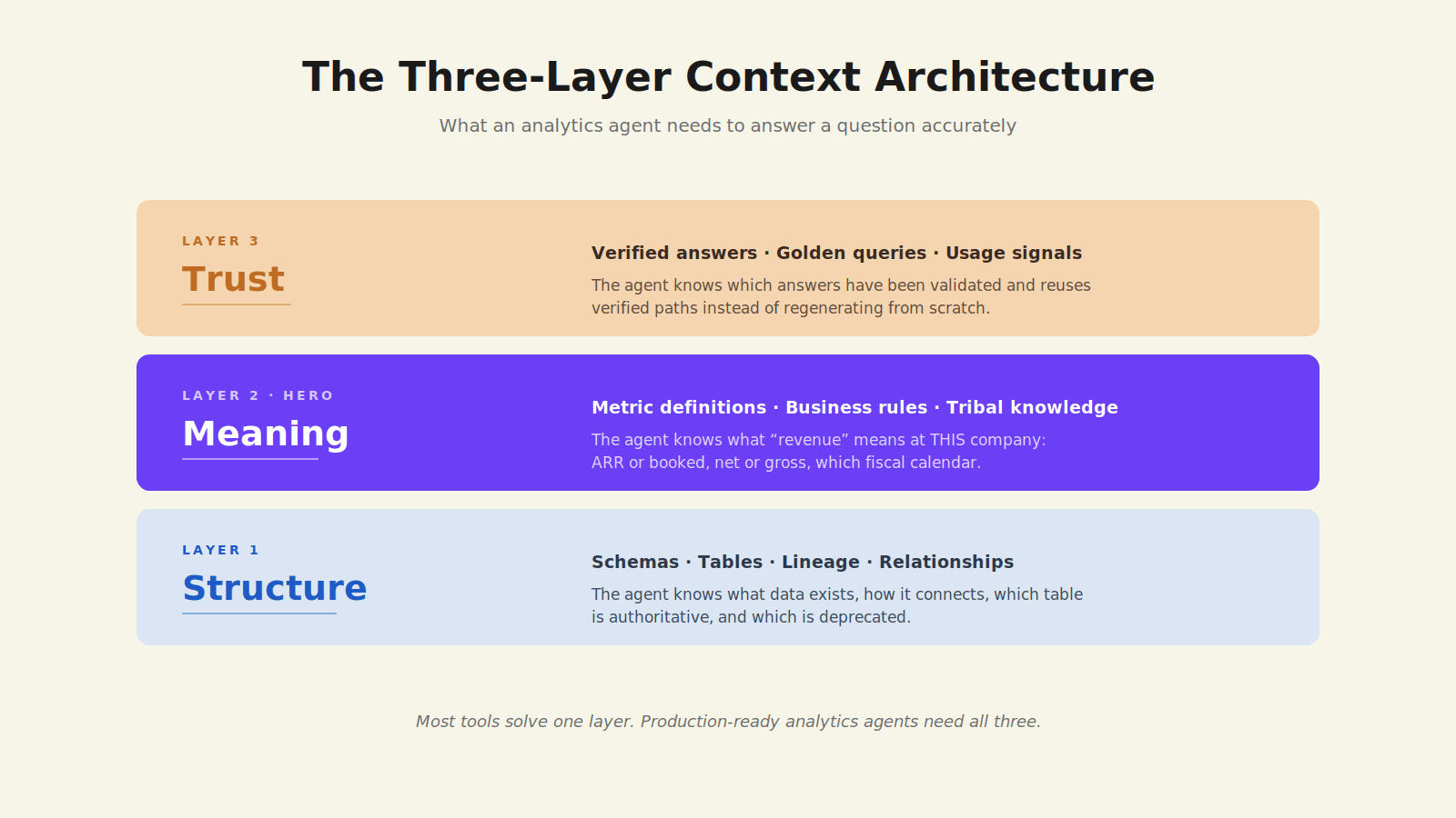 Three-layer context architecture for text-to-SQL agents showing Structure, Meaning, and Trust layers required for production accuracy