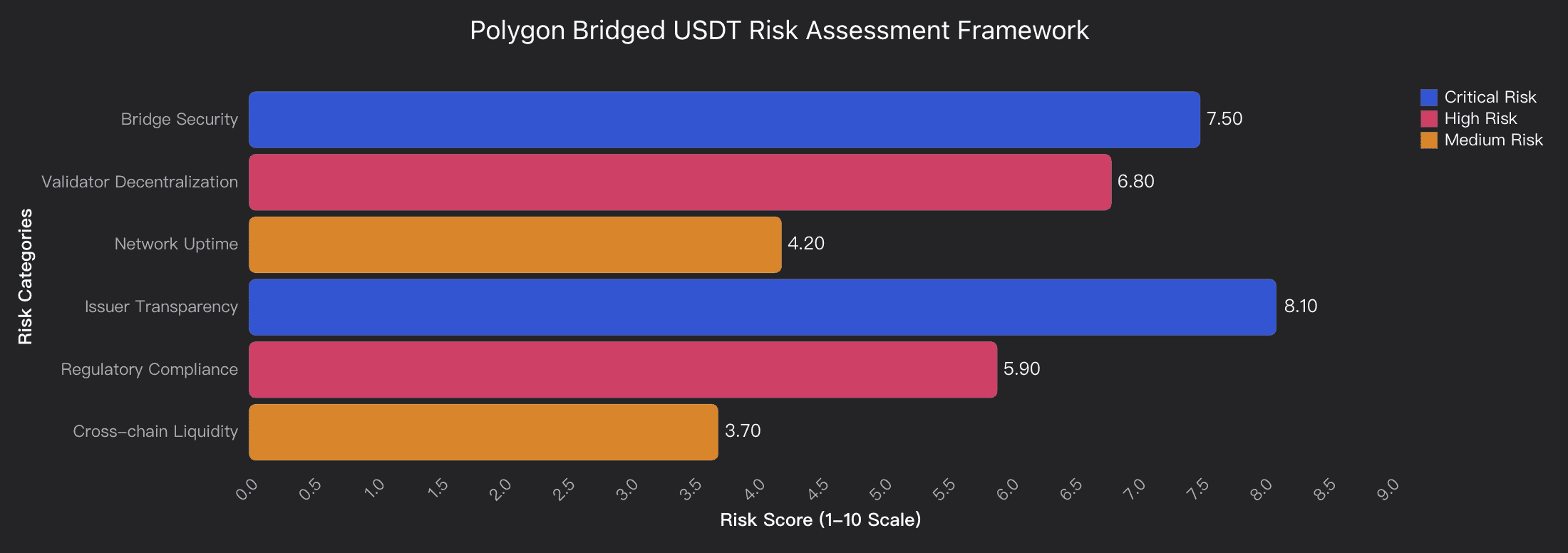 Polygon Bridged USDT Risk Assessment Framework