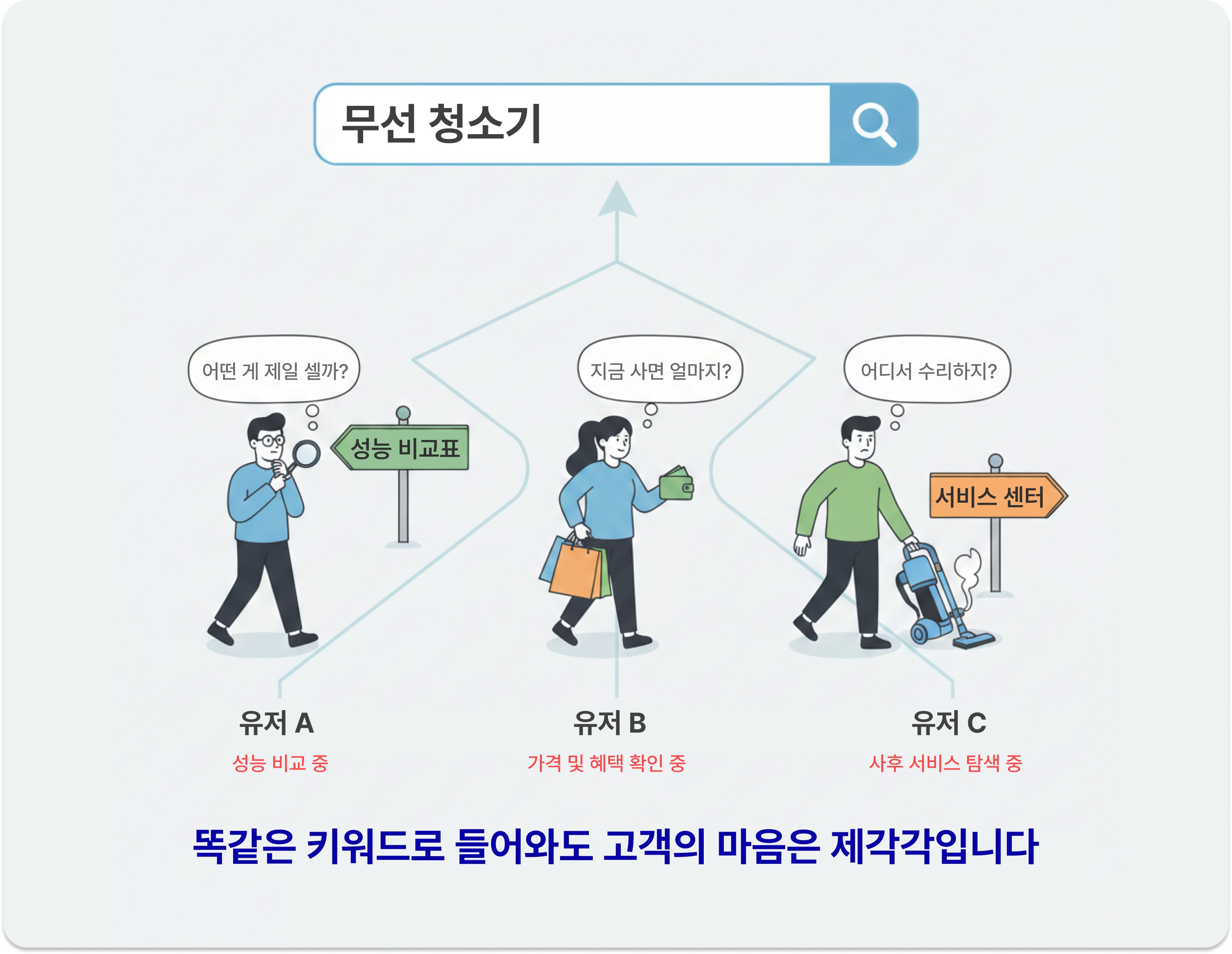 무선 청소기 검색 의도 분기와 고객 행동 단계 / Search intent paths and user decision stages for cordless vacuum