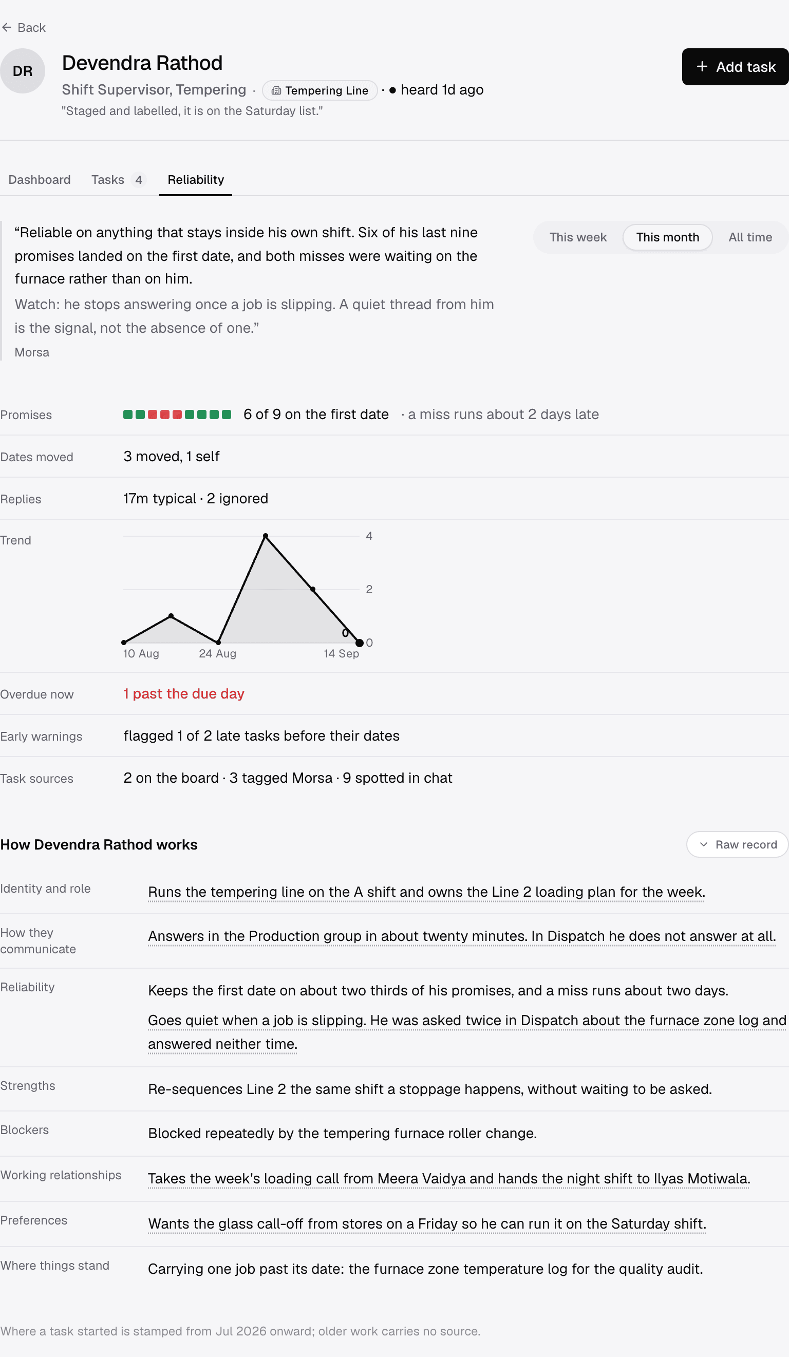 The Reliability tab for one person in Morsa: promises kept on the first date, how many dates moved and who moved them, typical reply time, ignored replies, and the six-week trend.
