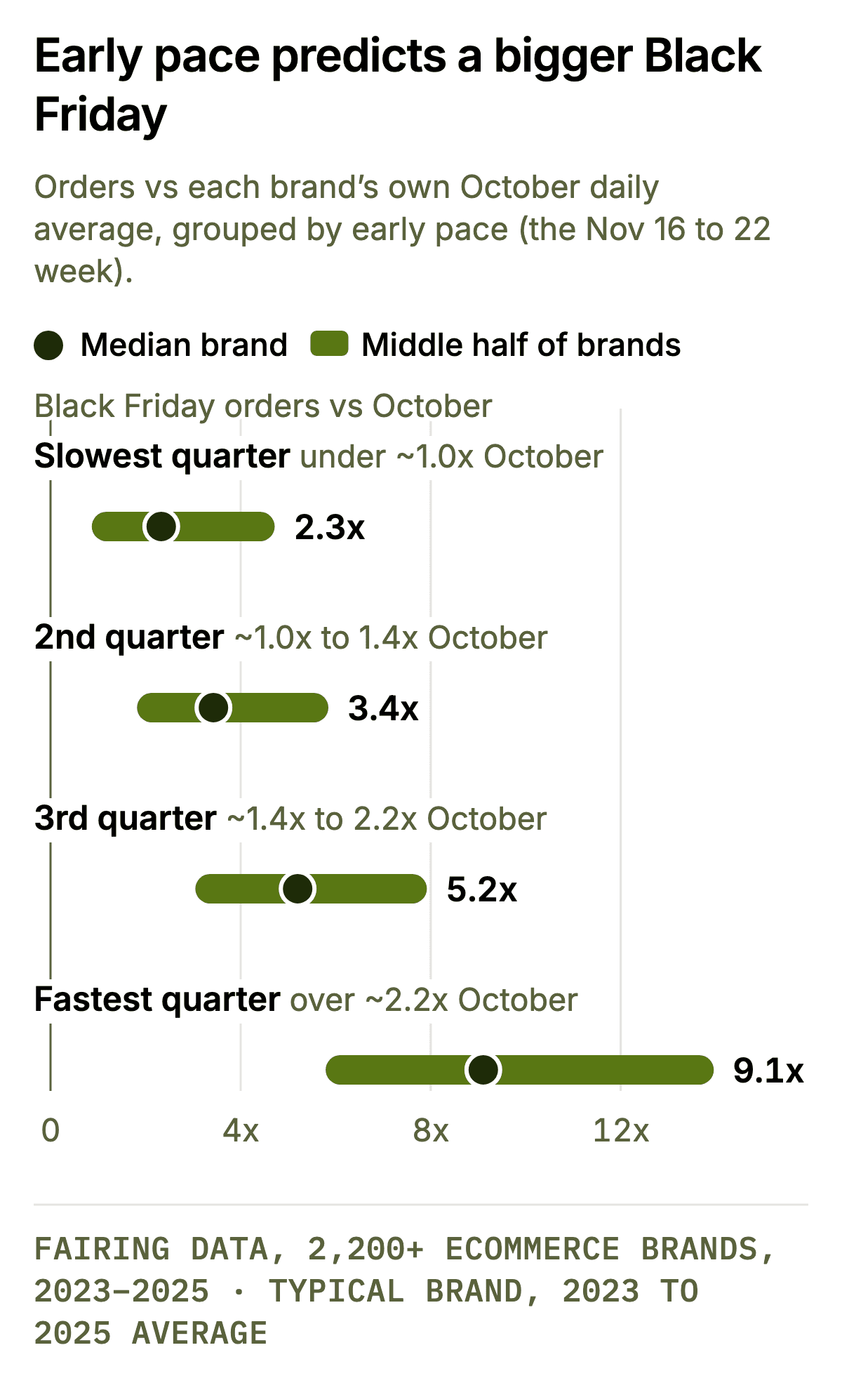 Early pace predicts a bigger Black Friday. Dot and range chart. Brands are split into quarters by their orders in the week two weeks before Black Friday (Nov 16 to 22 in 2026) relative to October. The median Black Friday multiple rises from 2.3x in the slowest quarter to 3.4x, 5.2x and 9.1x in the fastest quarter, with wide overlapping ranges.