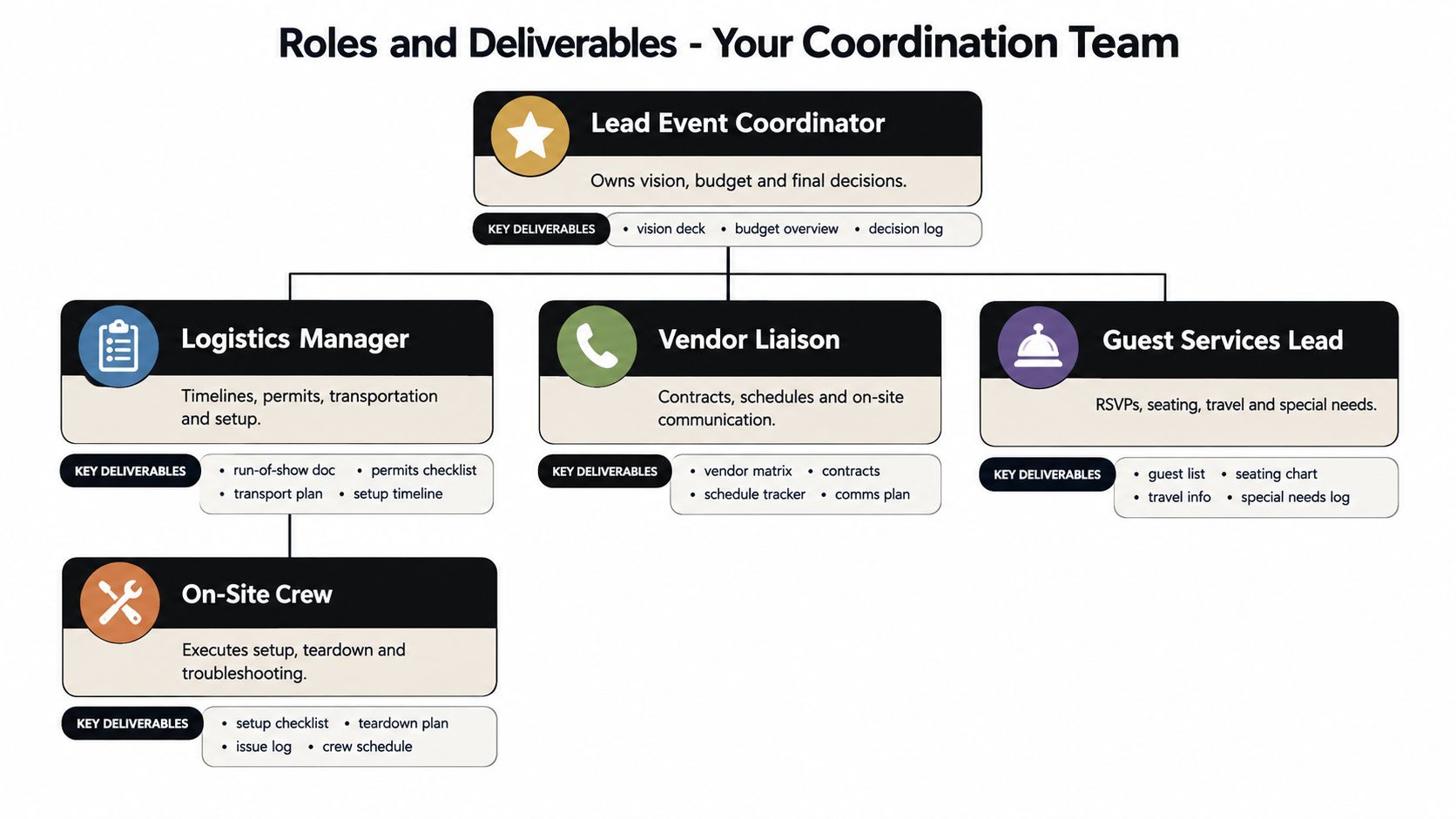 A diagram illustrating roles and key deliverables for a professional event coordination team structure.