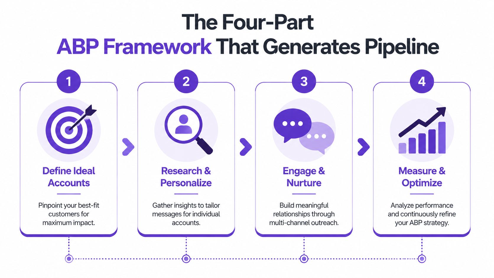 A four-step infographic illustrating the account based prospecting framework for generating business pipeline effectively.
