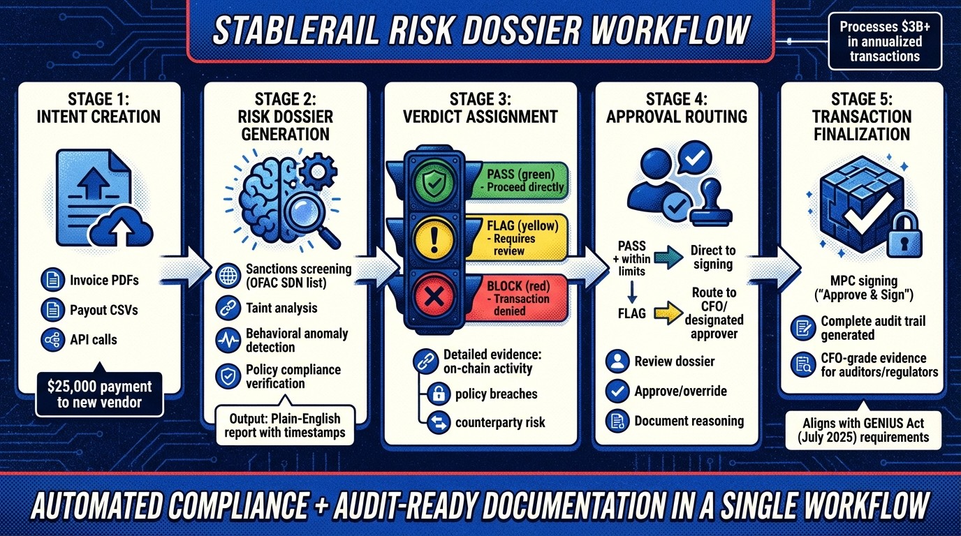 Stablerail Risk Dossier Workflow: From Intent Creation to Transaction Approval
