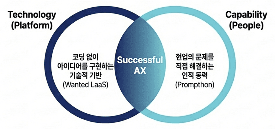 ์ํฐ๋๋ฉ AX LaaS ํ๋กฌํํค