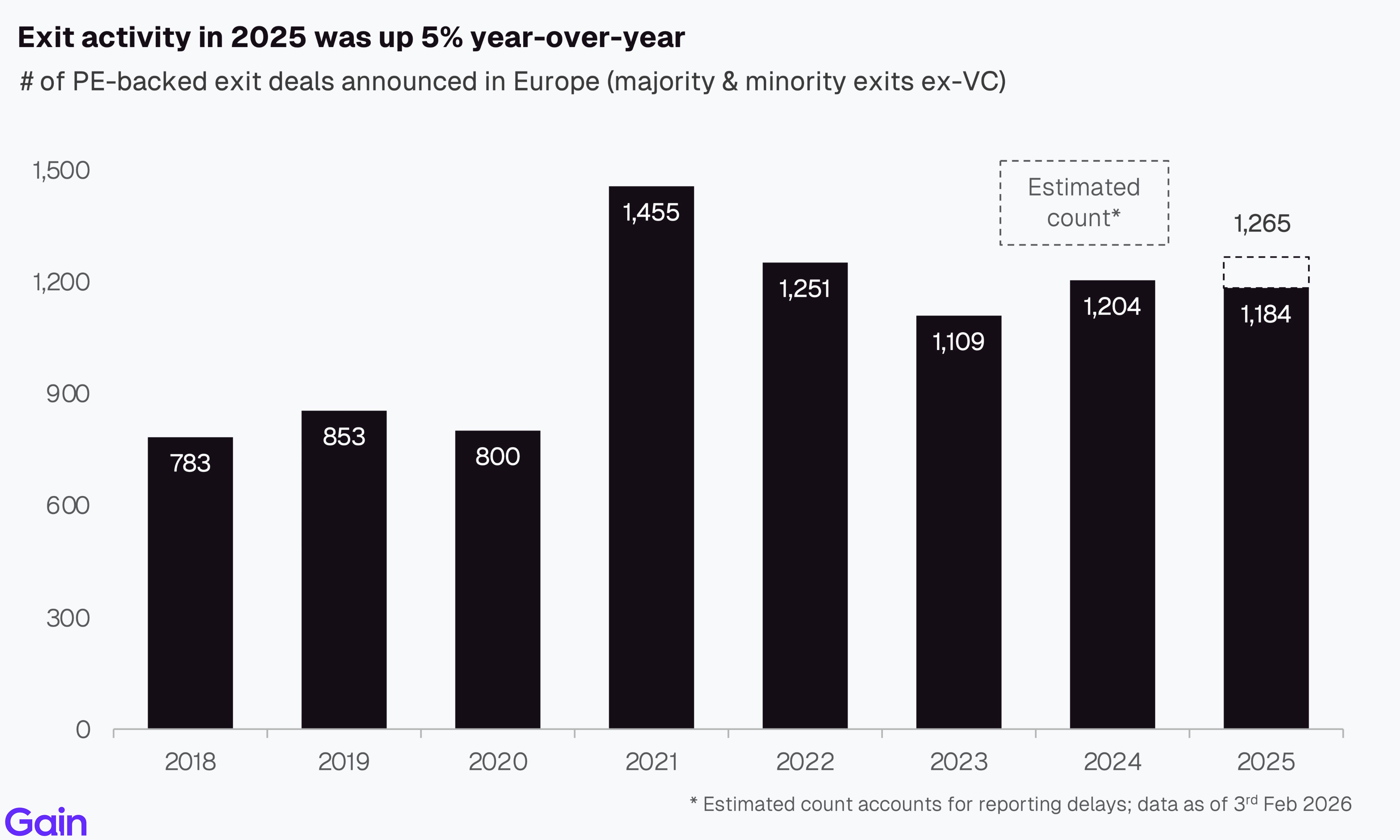 Two pie charts compare US investor dominance. Left chart: 85% US, 8% Europe, 4% Canada by EV managed. Right chart: 79% US, 11% Europe, 6% Canada by count.