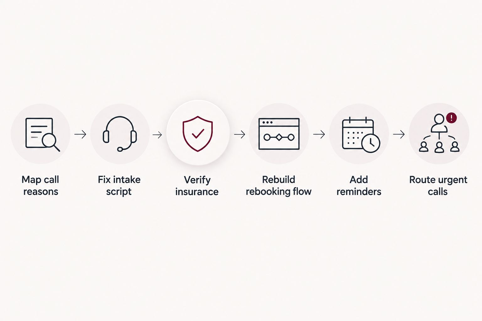 Six-step sequence for setting up an AI receptionist workflow at a speech therapy clinic