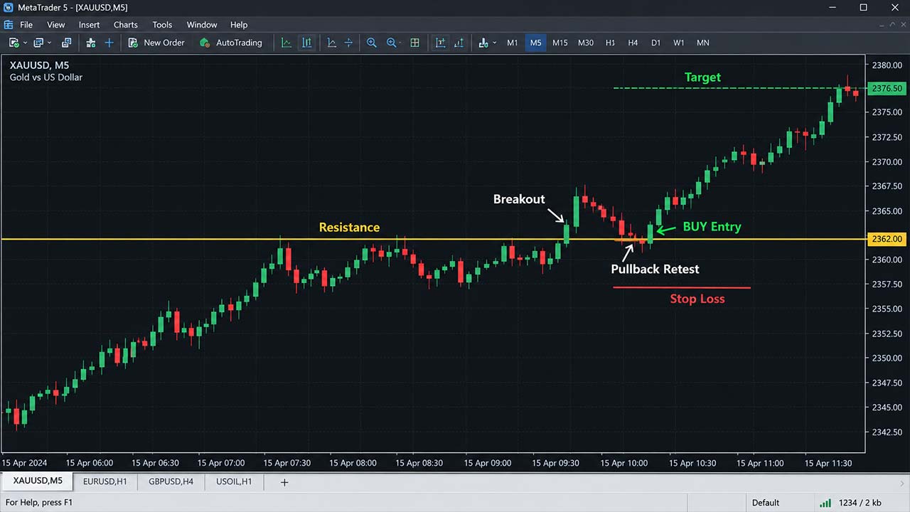 Example of a Gold Scalping Trade