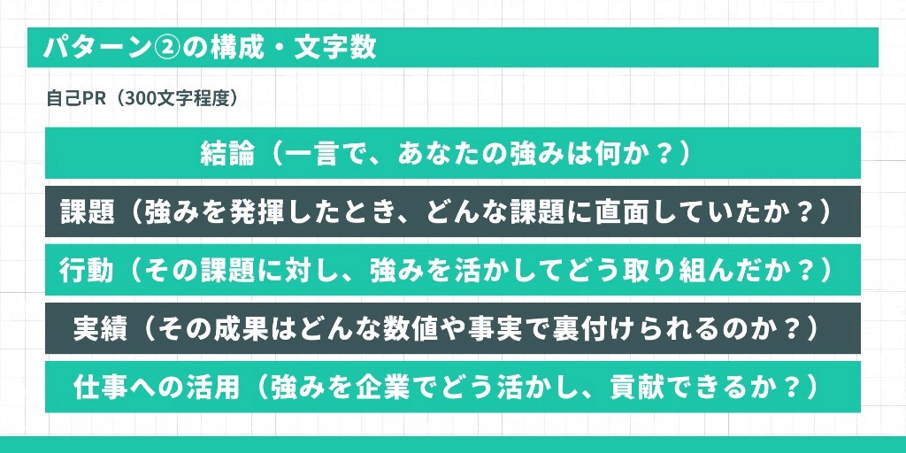 パターン②の構成と文字数を示す図。自己PRの構成要素「結論（一言で強み）→課題→行動→実績→仕事への活用」の5要素を表示
