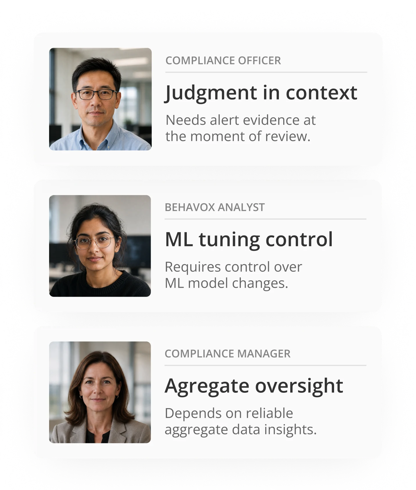 Image Description: A vertical stack of three cards on a dark background, illustrating the roles mentioned in the challenge text:  Top Card: Features a portrait of a female Compliance Officer on the left, next to the text: "COMPLIANCE OFFICER. Judgment in context. Needs alert evidence at the moment of review."  Middle Card: Features a portrait of a male Behavox Analyst on the left, next to the text: "BEHAVOX ANALYST. ML tuning control. Requires control over ML model changes."  Bottom Card: Features a portrait of a female Compliance Manager on the left, next to the text: "COMPLIANCE MANAGER. Aggregate oversight. Depends on reliable aggregate data insights."