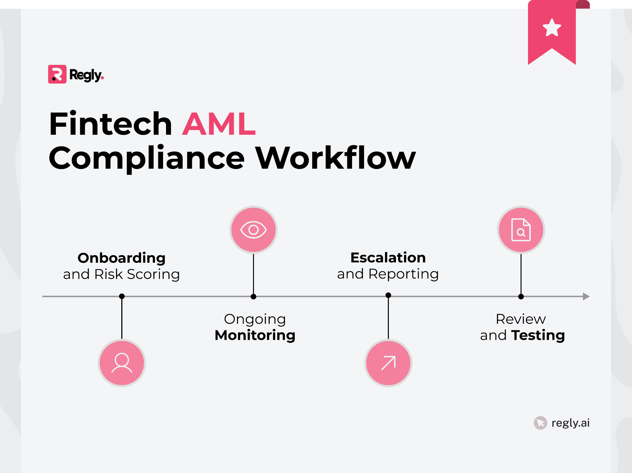 Fintech AML Compliance Workflow