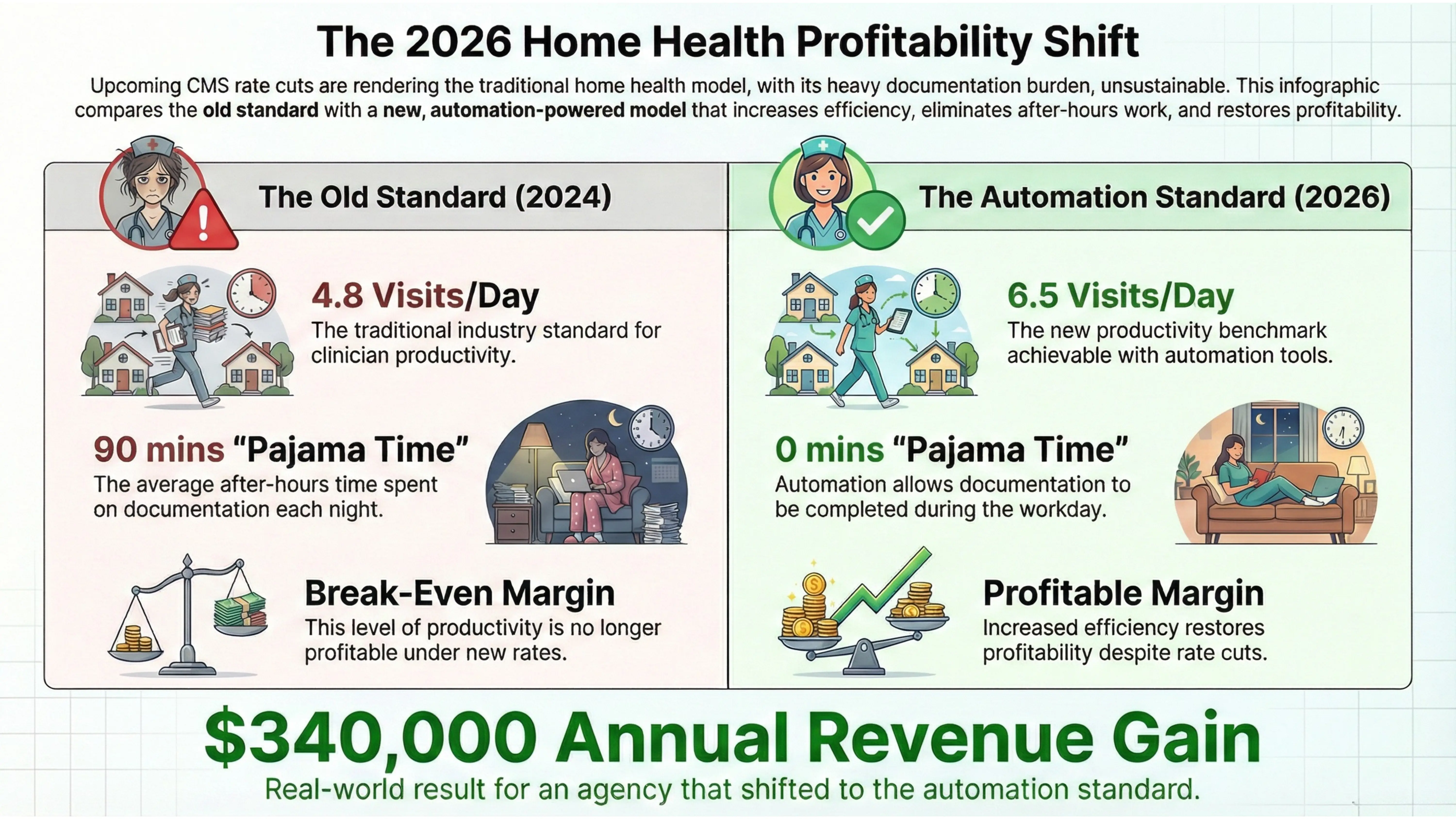 Comparison infographic titled 'The 2026 Home Health Profitability Shift' contrasting the old 2024 manual model with the new 2026 automation standard. The left side shows a stressed nurse with 4.8 visits per day and 90 minutes of 'pajama time' resulting in break-even margins. The right side shows a happy nurse using automation to achieve 6.5 visits per day with zero pajama time, leading to profitable margins. The bottom text highlights a real-world result of a $340,000 annual revenue gain for agencies using this model.
