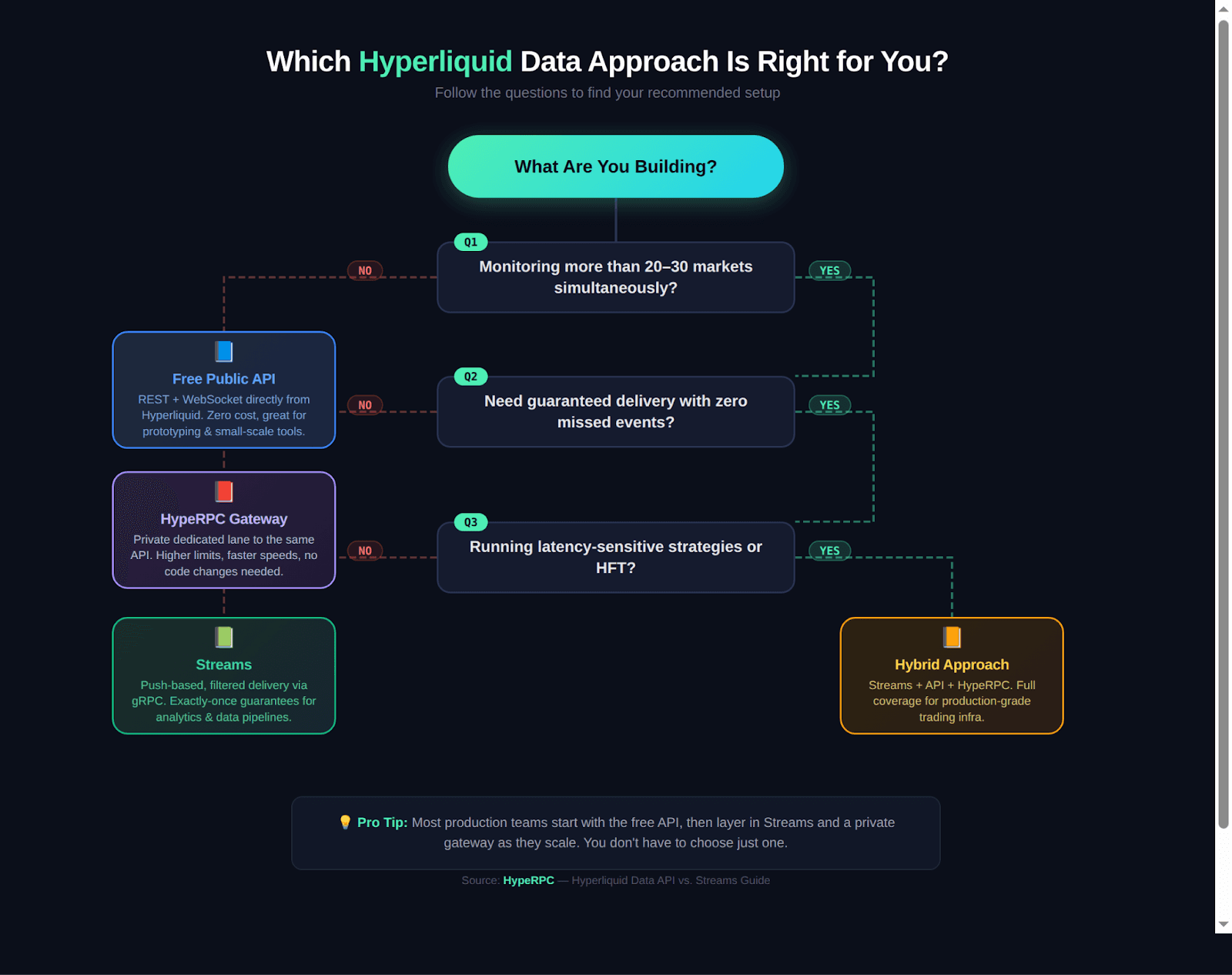 Technical workflow diagram of Best Hyperliquid Data Approach