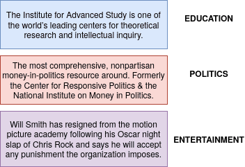 Classification of different contextual tweets into respective labels