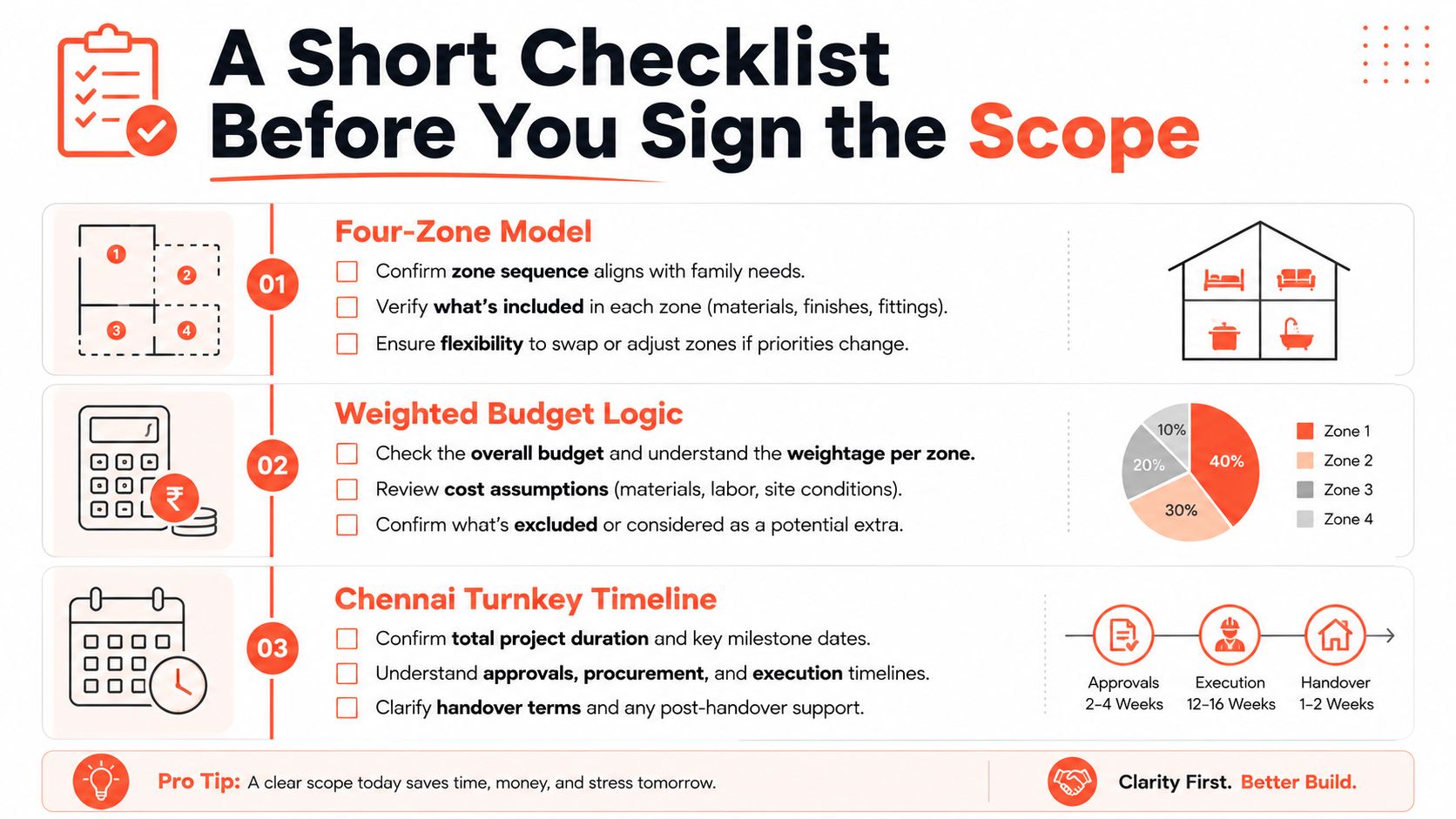 A checklist for homeowners detailing Four-Zone Model, Weighted Budget Logic, and Chennai Turnkey Timelines for interiors.