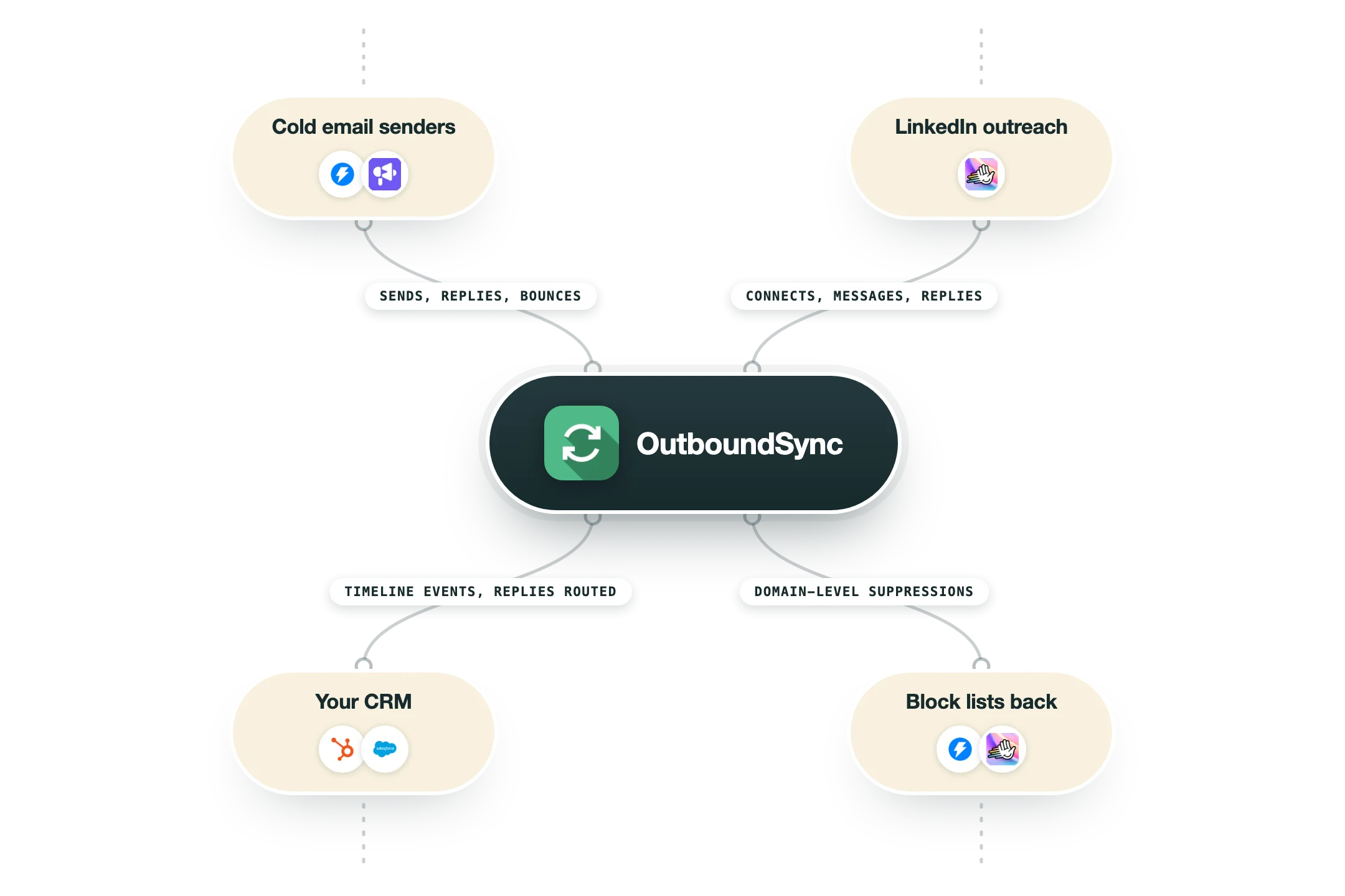 Diagram van hoe OutboundSync in een GTM-stack past: cold email-tools (Instantly, Smartlead) en LinkedIn-outreach (HeyReach) voeden OutboundSync, en de uitkomst gaat naar je CRM (HubSpot, Salesforce), met blocklijsten terug naar Instantly en HeyReach.