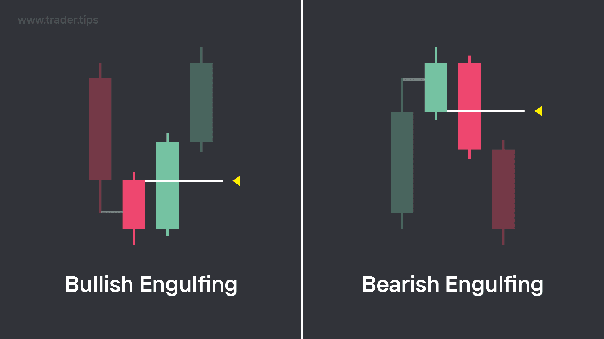 Bullish Engulfing Candle Formation and Bearish Engulfing Candle Formation