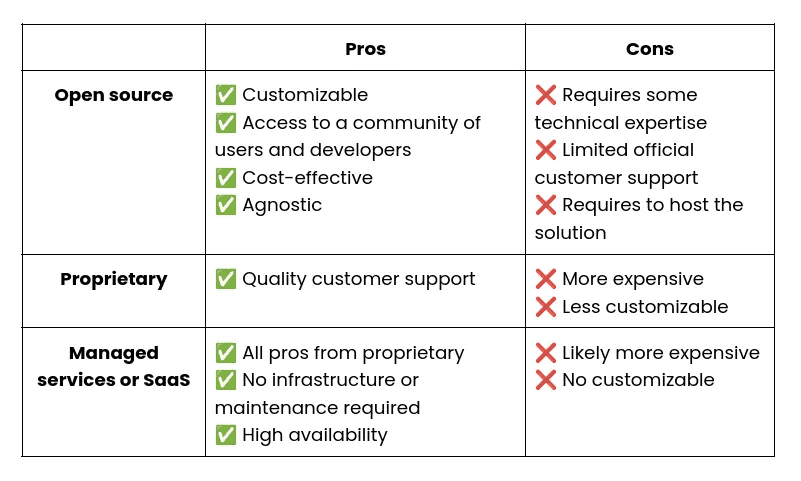 A table comparing software models: Open Source is customizable and cost-effective but needs technical skills. Proprietary offers strong support but is more expensive and less flexible. Managed Services/SaaS require no maintenance, offer high availability, but are costlier and non-customizable.