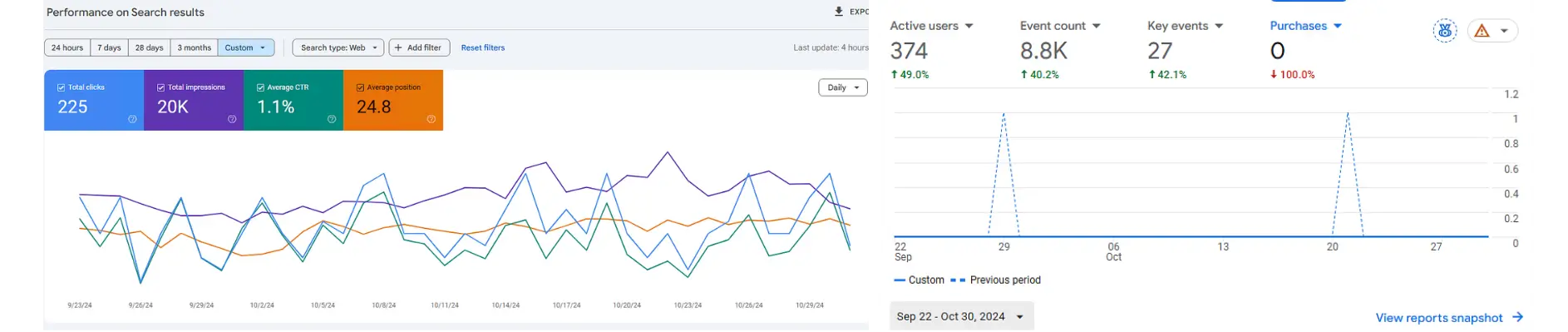 Search Console and Analytics dashboards showing alto garden performance metrics and traffic charts.