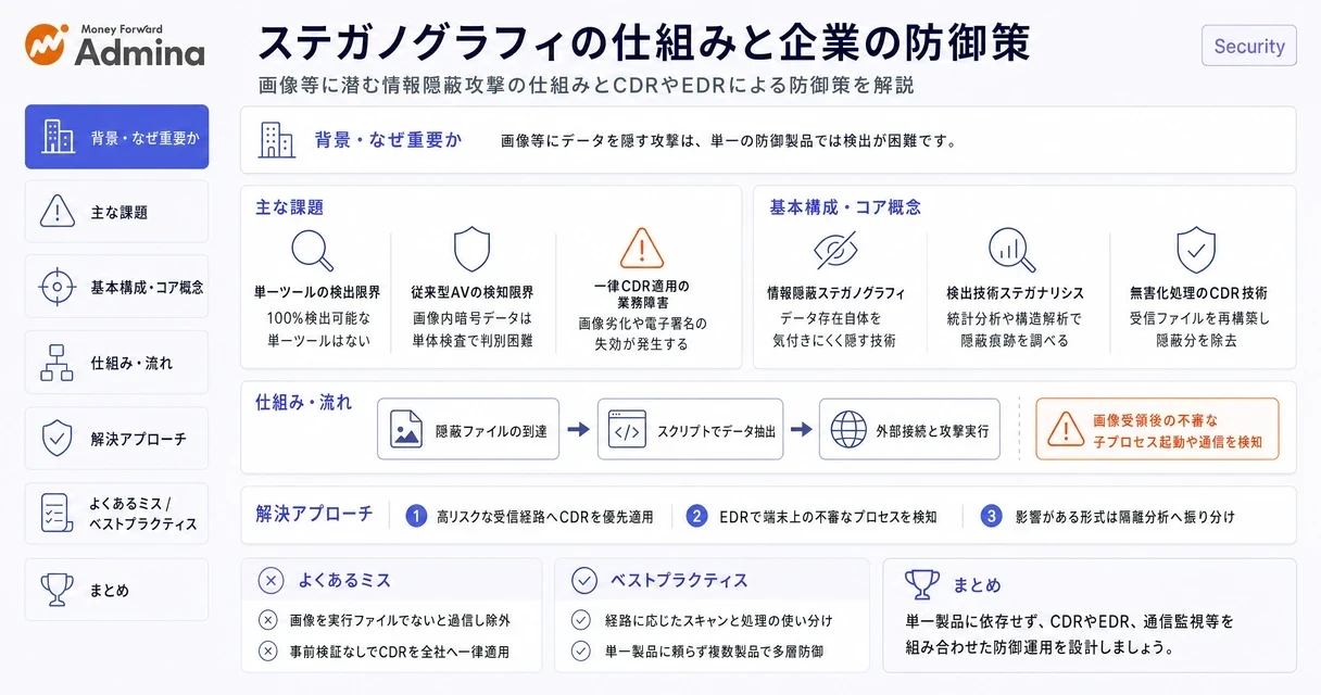ステガノグラフィによるデータ隠蔽の仕組みと最新のサイバー攻撃手法、および企業が取るべき防御策の監視プロセスを解説する図。