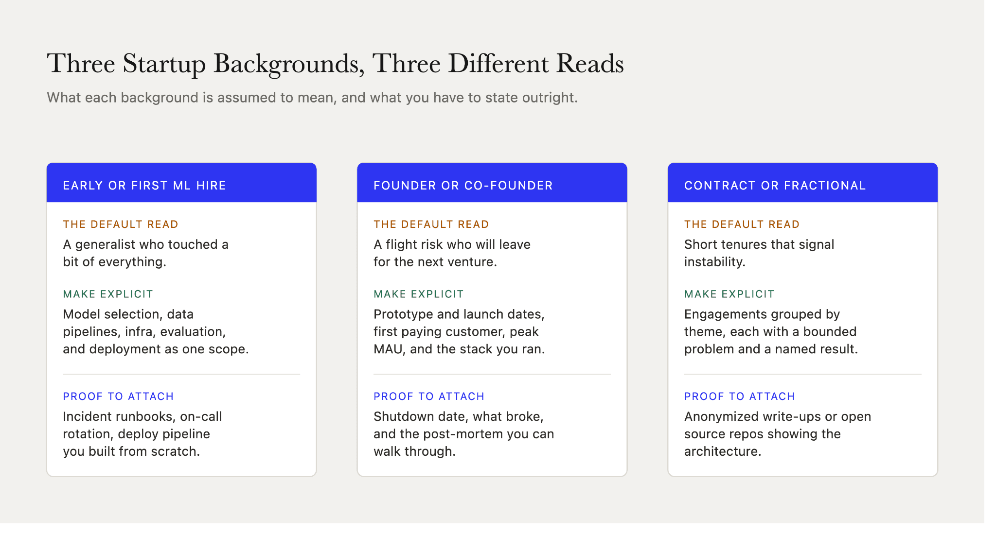 Startup experience positioning for early hires, founders, and contractors, showing the default hiring-team read and the ownership evidence each one needs.