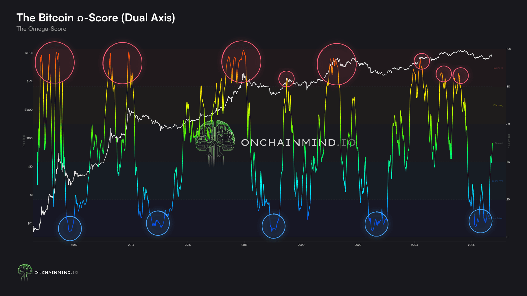 The Bitcoin Ω-Score (cycle)