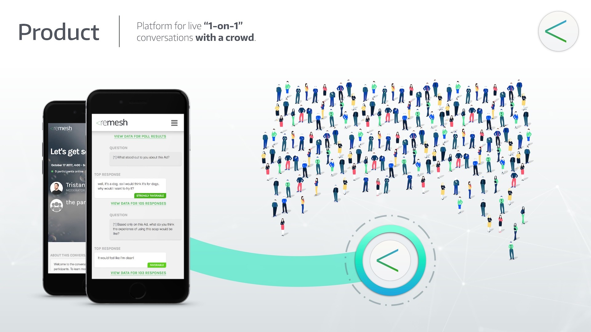 Remesh AI pitch deck product slide - mobile platform for live 1-on-1 conversations with crowds showing poll results interface and participant crowd visualization