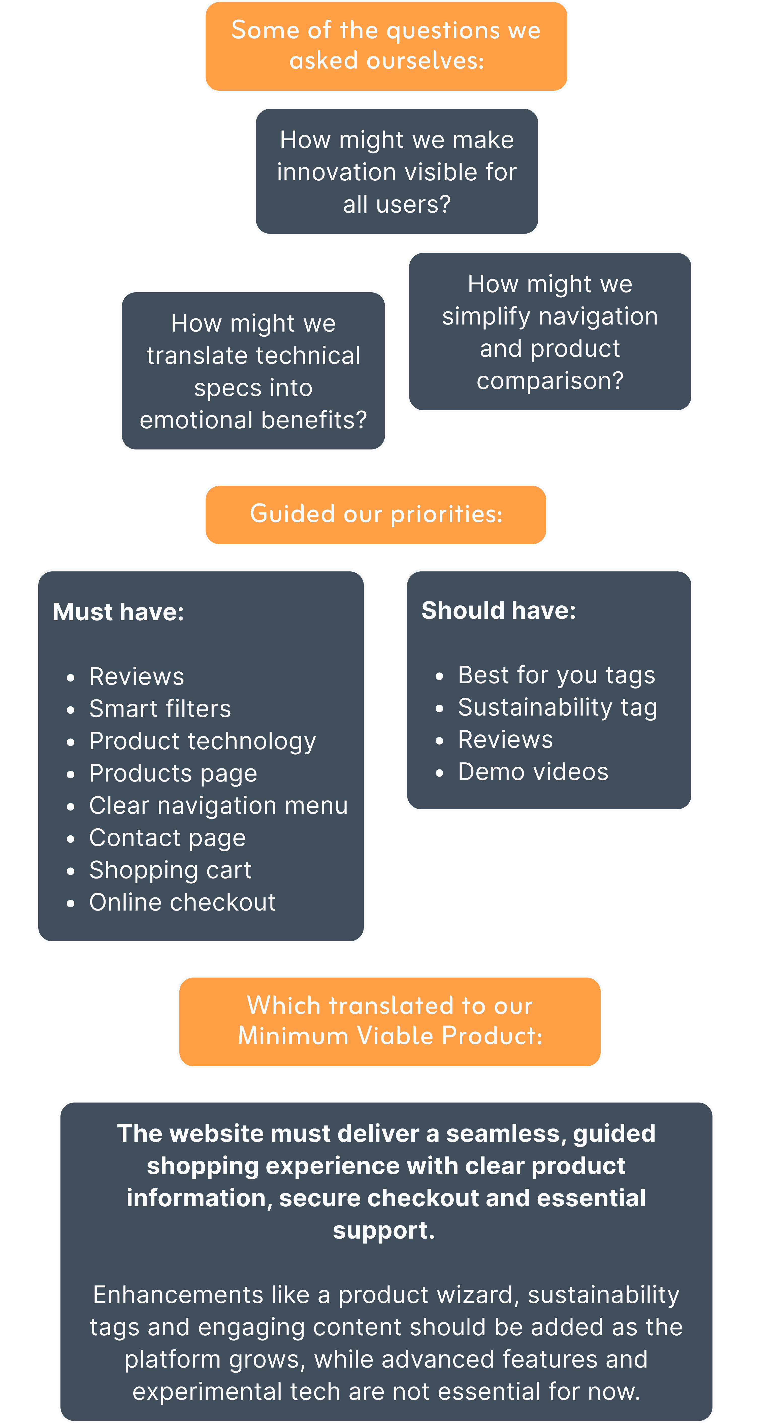 Process diagram summarizing the EVVO website redesign strategy: key questions about innovation visibility, emotional benefit translation, and navigation; prioritized features for must-have and should-have requirements; and a minimum viable product statement emphasizing a seamless, guided shopping experience with clear information and secure checkout.