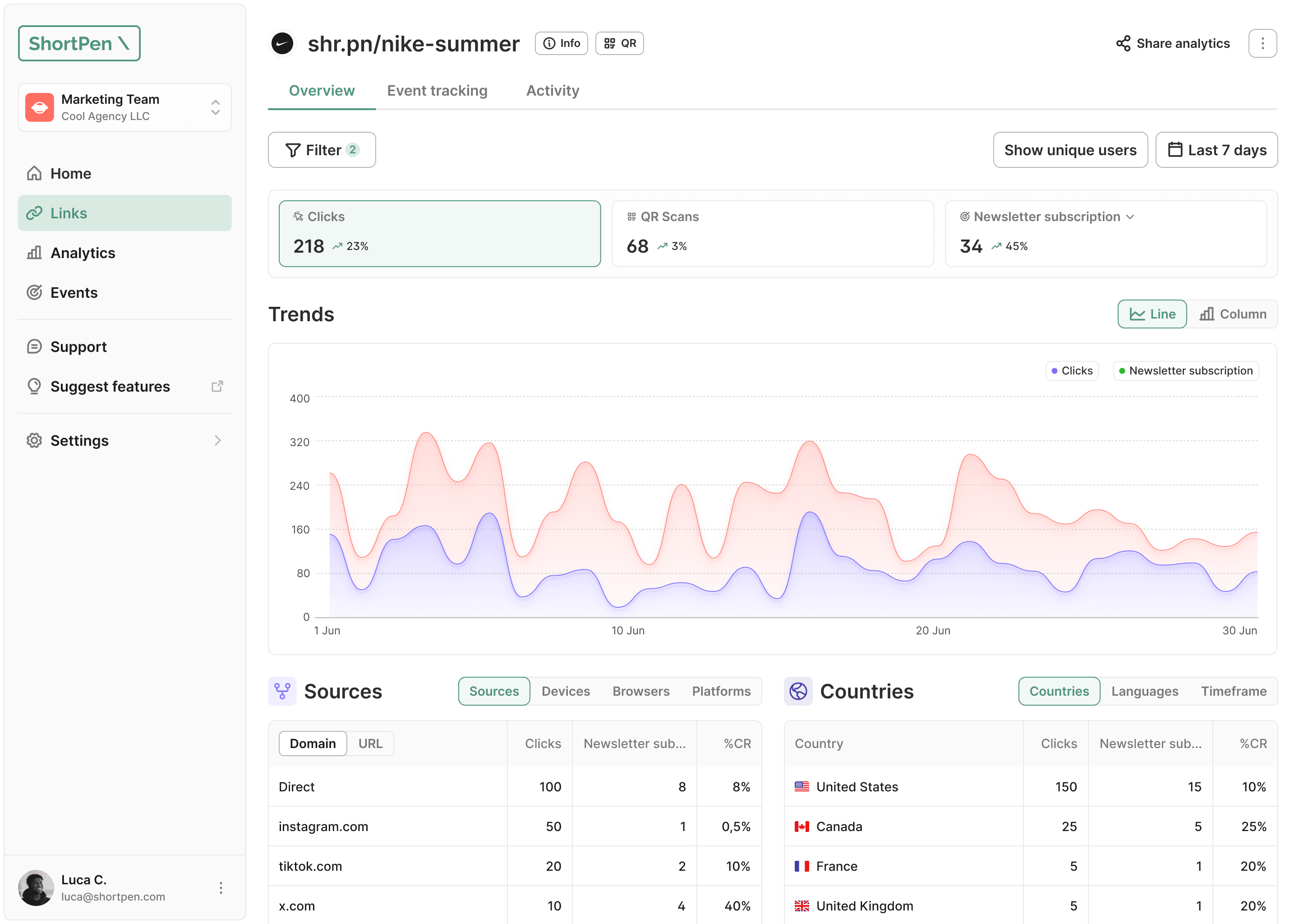 ShortPen link analytics dashboard