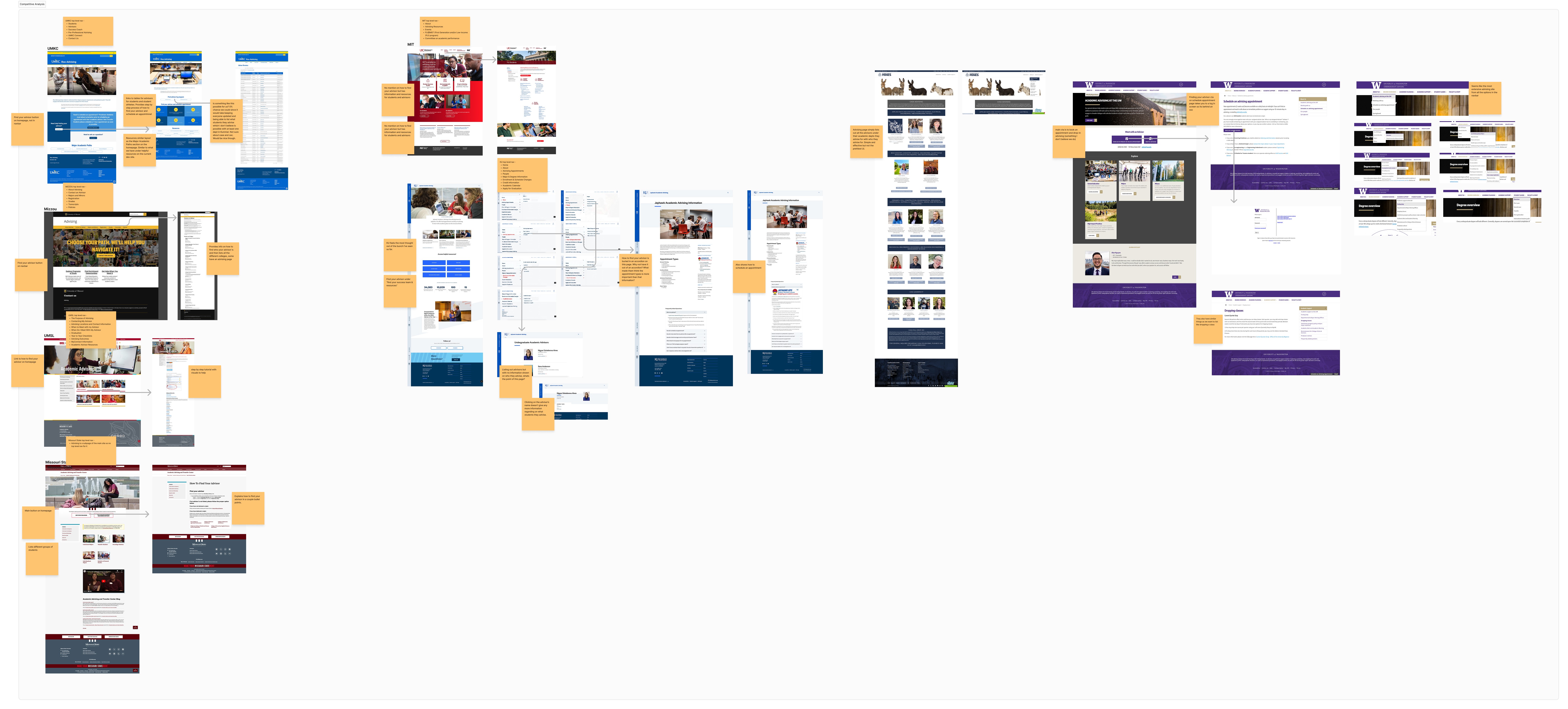 Competitive analysis done of different universities like University of Kansas