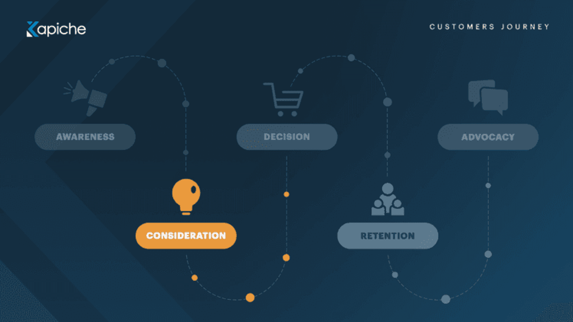 Consideration customer journey stage