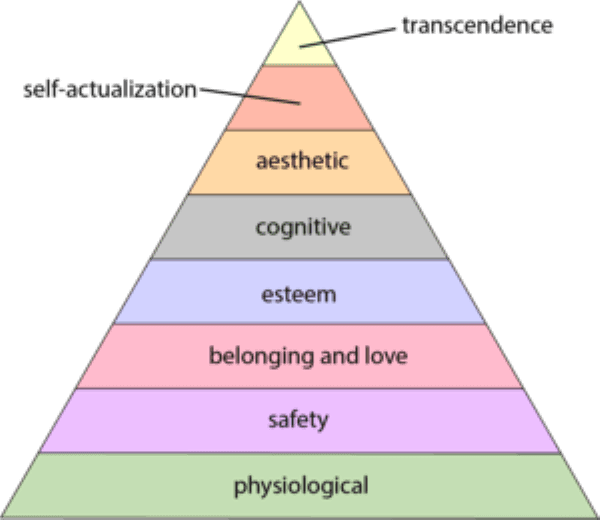 Maslow's hierarchy: a pyramid of words from bottom to top, representing human needs. physiological, safety, belong and love, esteem, cognitive, aesthetic, self-actualization, and transcedence.