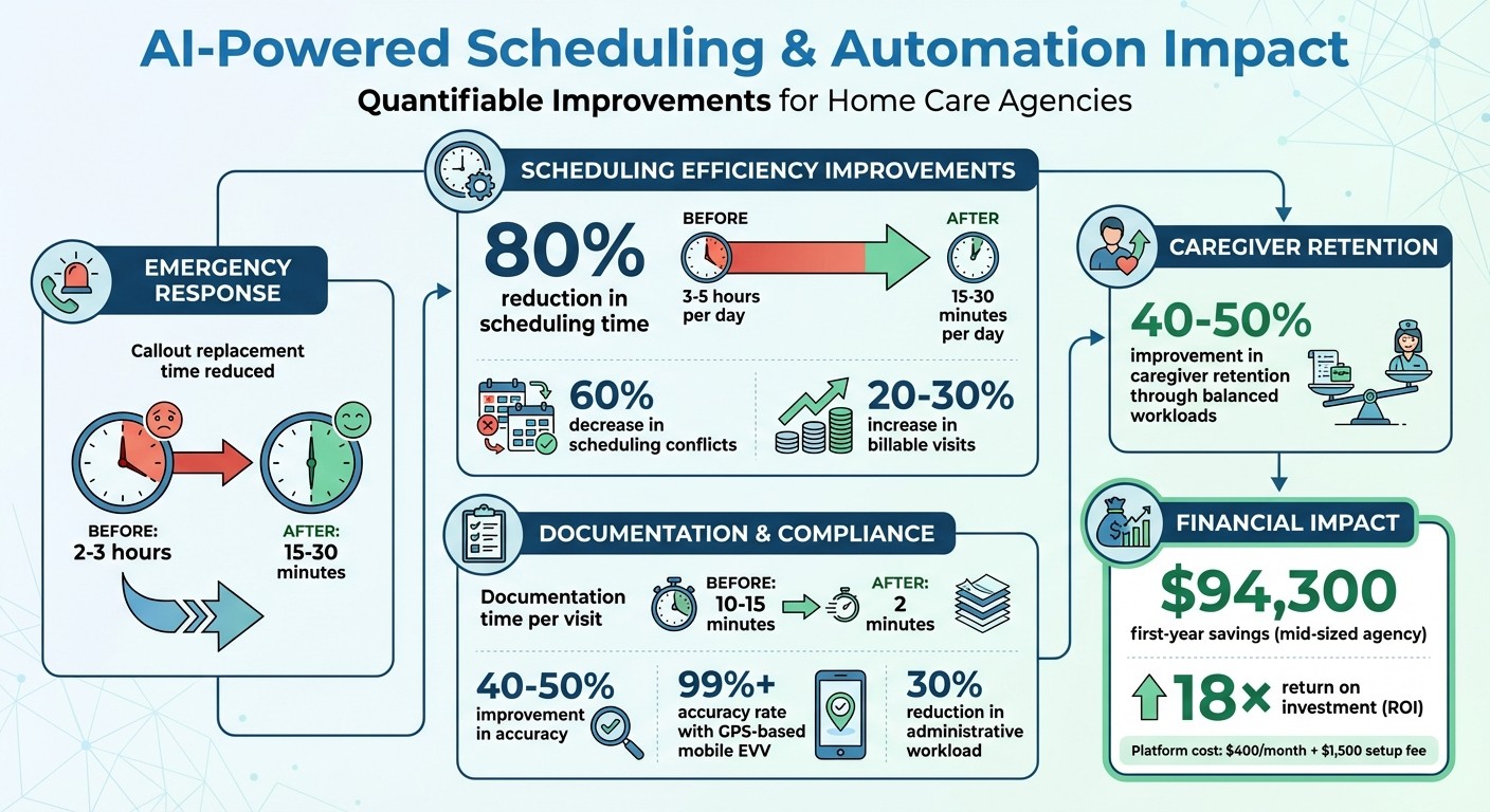 AI Impact on Home Care Operations: Key Performance Metrics