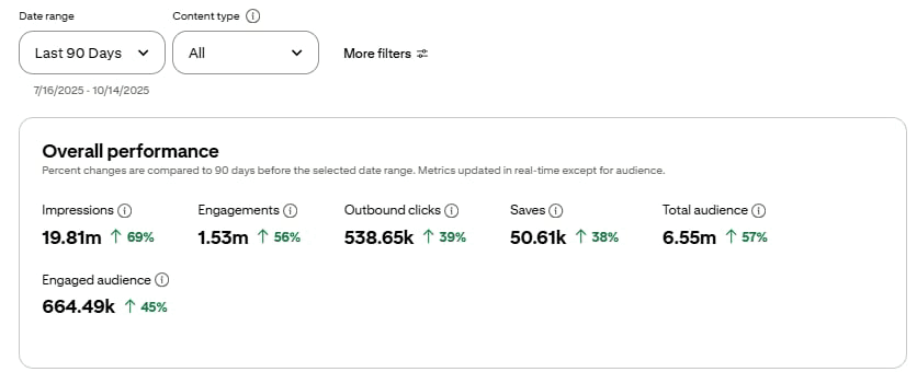 Fitness site: outbound clicks growth over time
