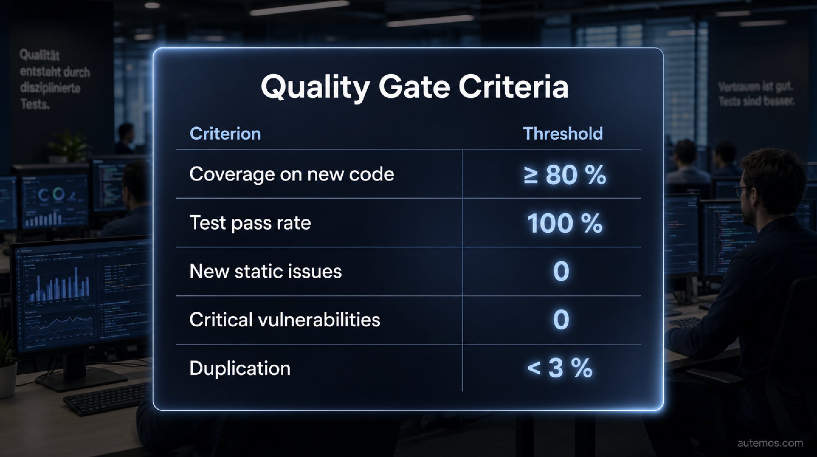 Criteria matrix for a quality gate with example thresholds: coverage on new code ≥ 80 %, test pass rate 100 %, new static issues 0, critical vulnerabilities 0, duplication < 3 %.