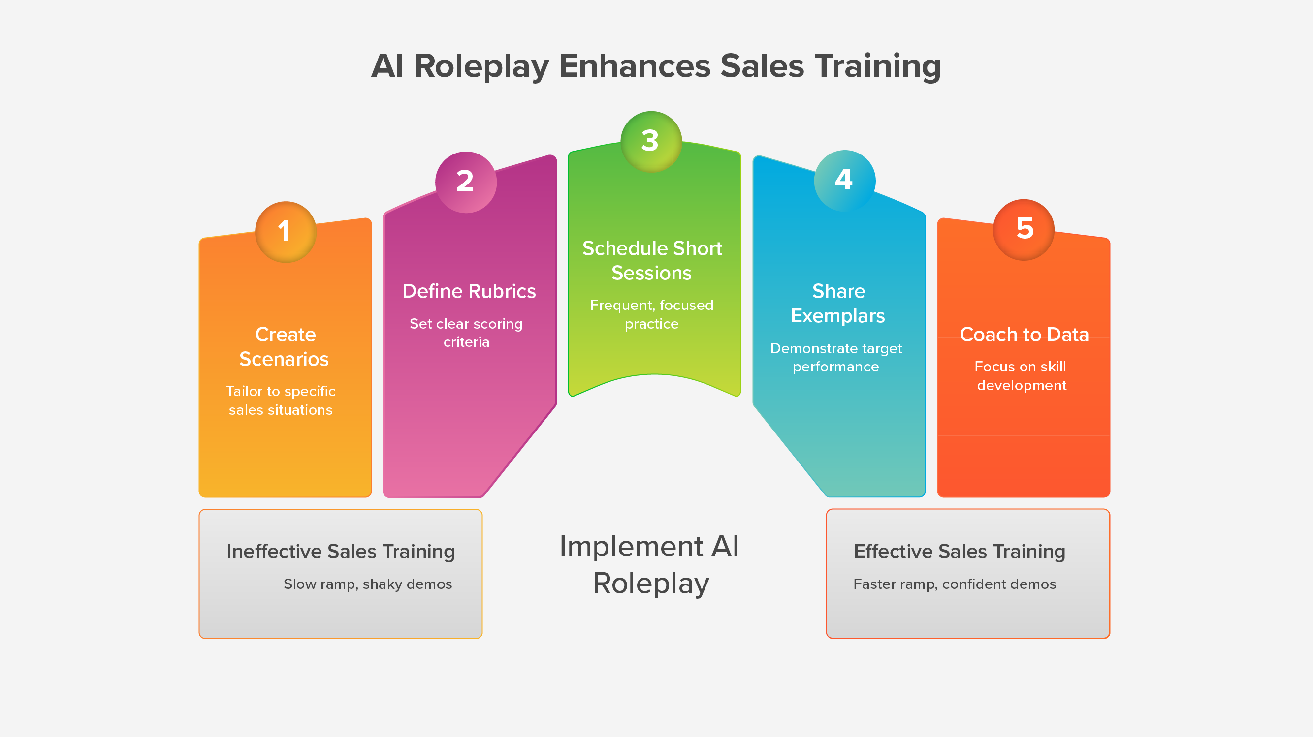 5 Enterprise Use Cases Where AI Roleplay Wins Over Traditional Training