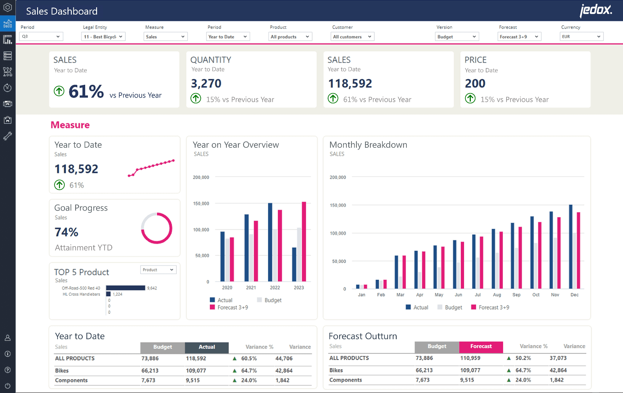 Product view of jedox dashboard