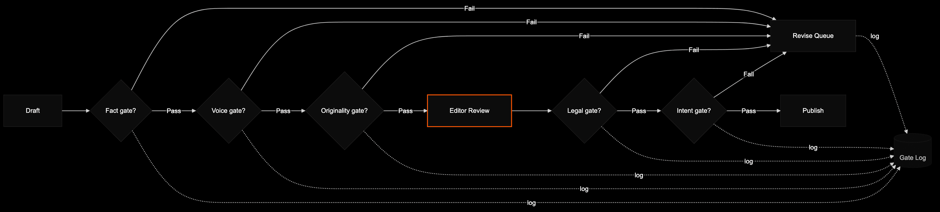 Five-gate AI content pipeline with fail paths to revise queue and logging sidecar