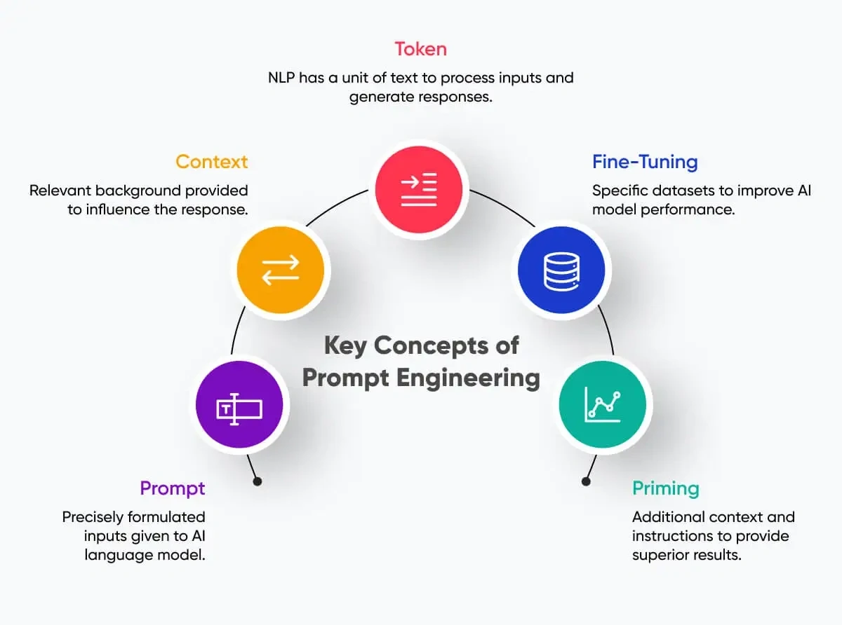 Diagram showing key concepts of prompt engineering including token, context, prompt, fine-tuning, and priming with brief explanations.