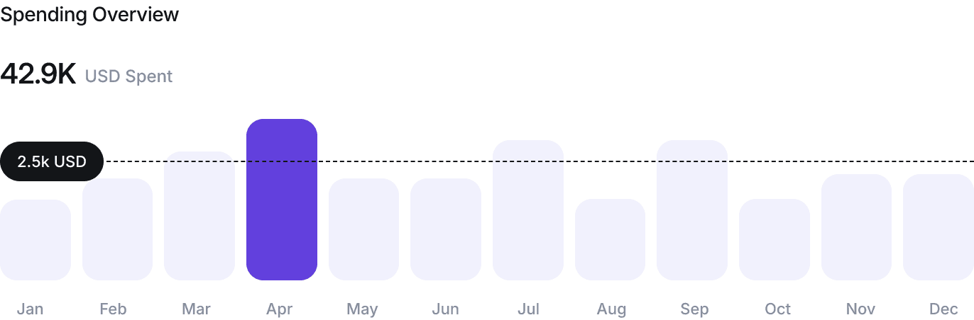 Spending overview