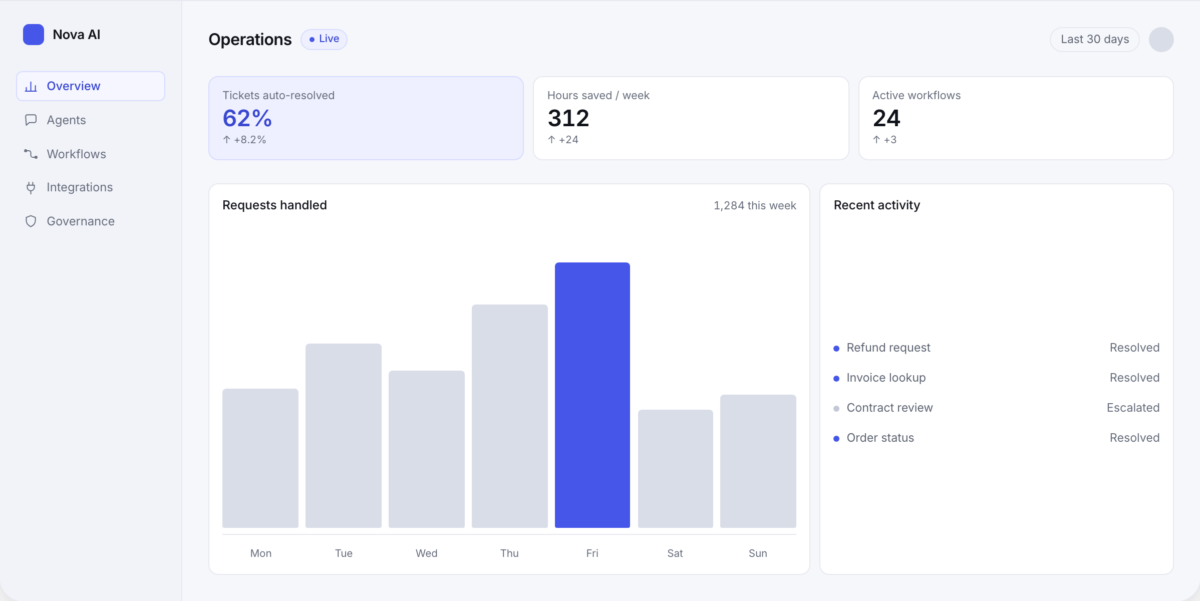 Nova AI operations dashboard