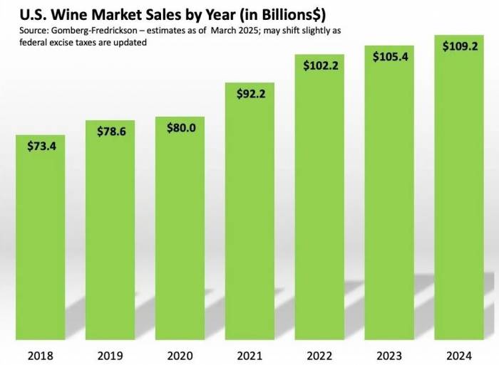 美國紅酒市場趨勢