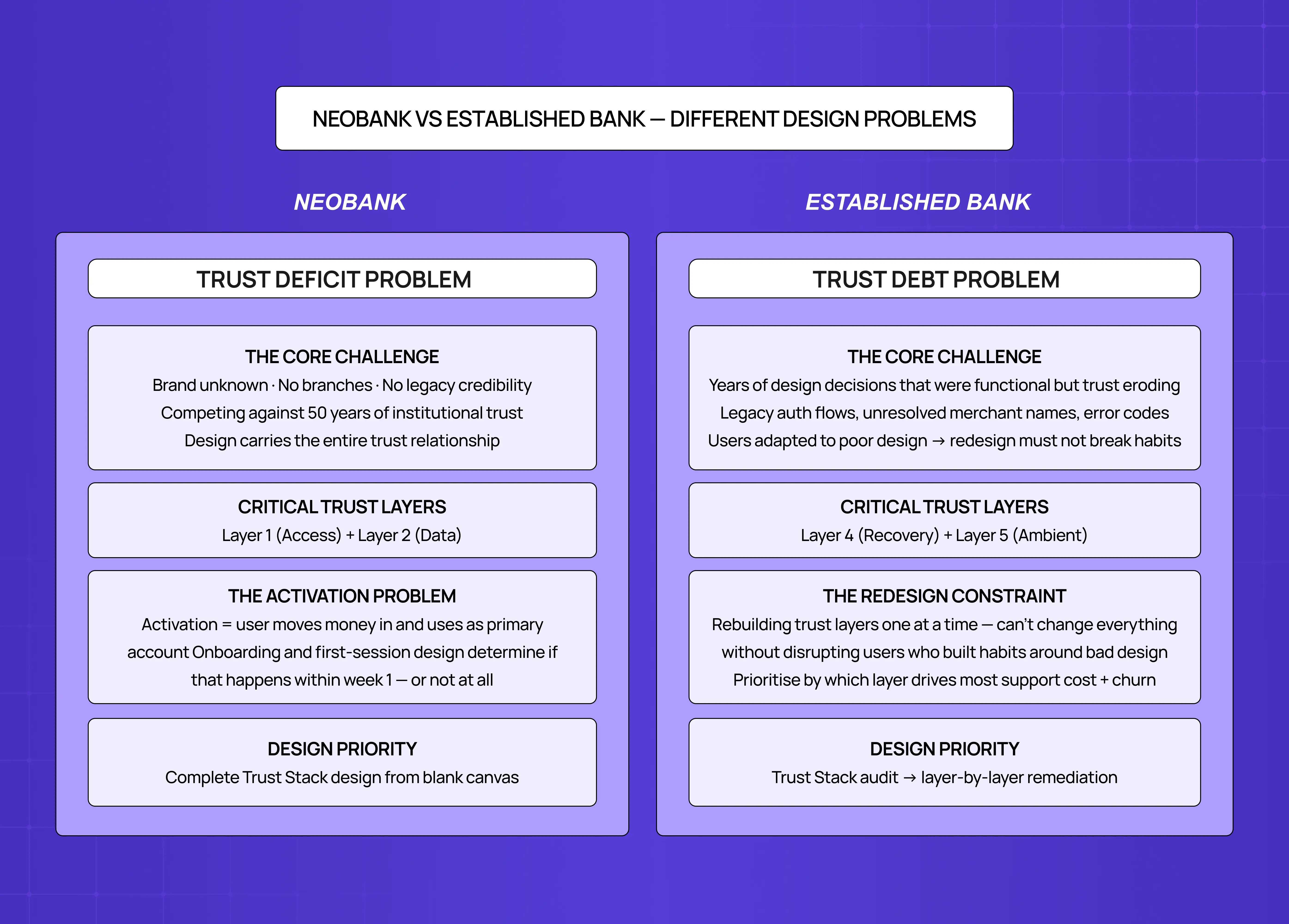 Comparison framework between neobanks and established banks, highlighting differences in trust challenges, critical trust layers, redesign constraints, and design priorities.