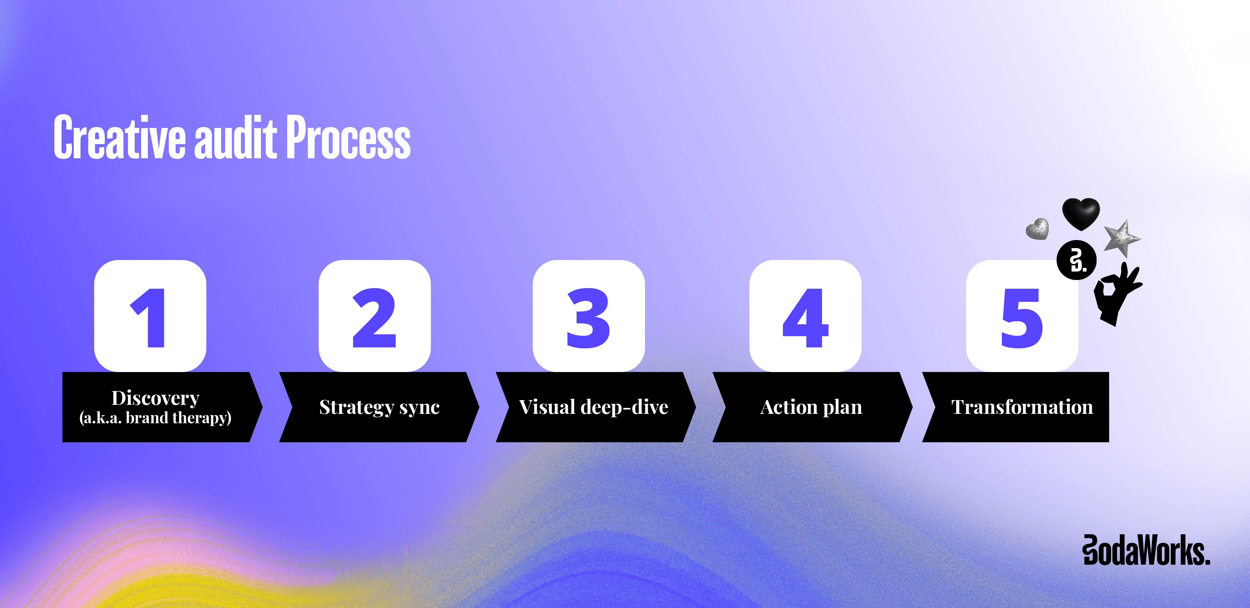 an infographic of a creative audit step by step. 5 steps demonstrated on gradient colourful background and BodaWorks. brand elements and logo.