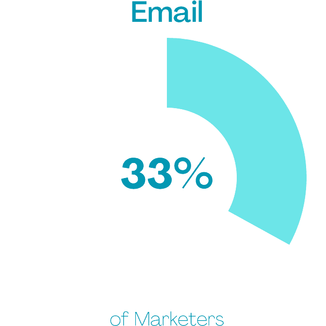 percentage of marketers using email marketing