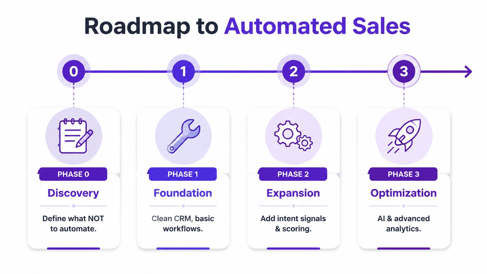 A four-step roadmap infographic illustrating the progression from discovery and foundation to expansion and sales optimization.