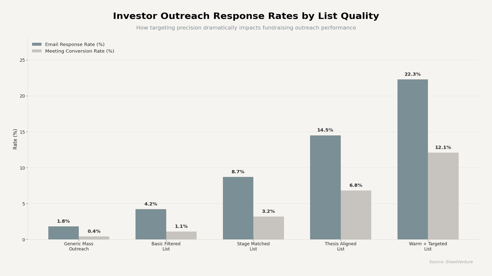 Investor Outreach Response Rates by List Quality