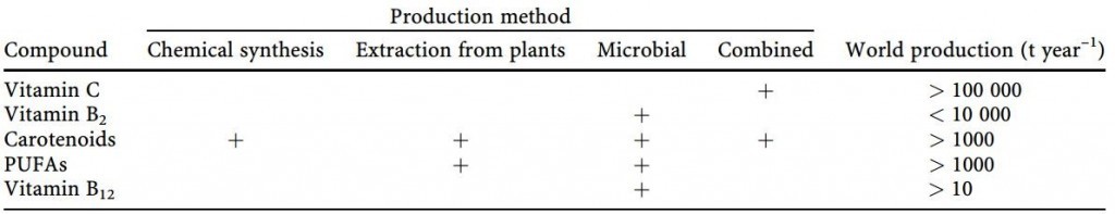 The industrial production of vitamins and vitamin-like compounds with an impact of microbial platforms. Source: Industrial Applications (The Mycota), 2010. Microorganisms produce a wide range of molecules while using low levels of energy resources compared with energy-intensive chemical processes.